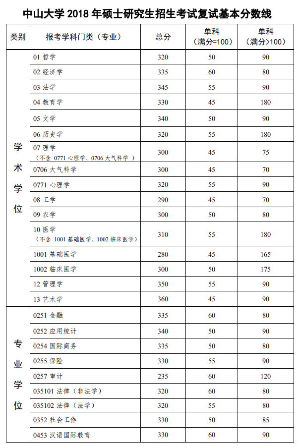 中山大學(xué)2018年碩士研究生考試復(fù)試基本分?jǐn)?shù)線