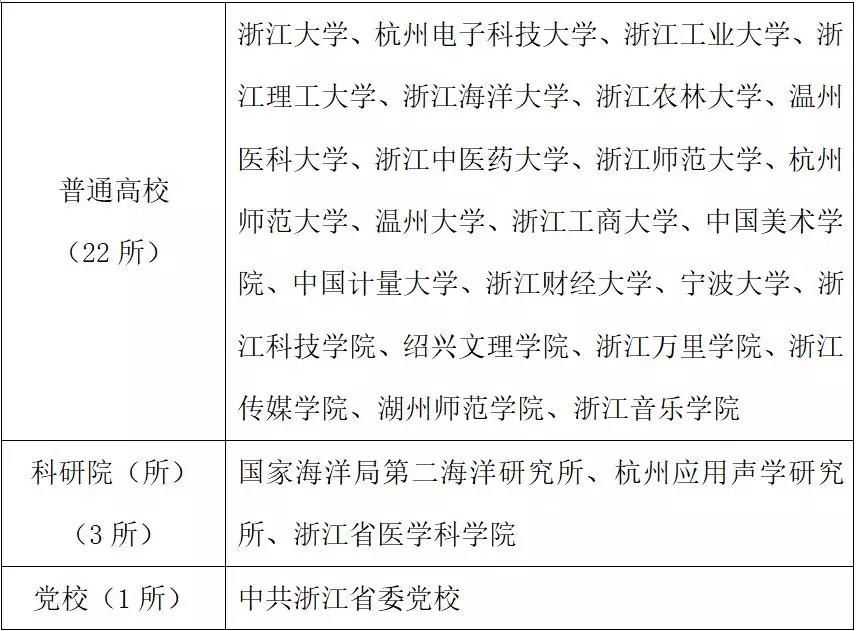 浙江省2019年考研報(bào)名信息公布