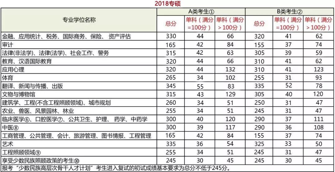 考研分?jǐn)?shù)到底要考多少分？每科都有分?jǐn)?shù)線嗎？