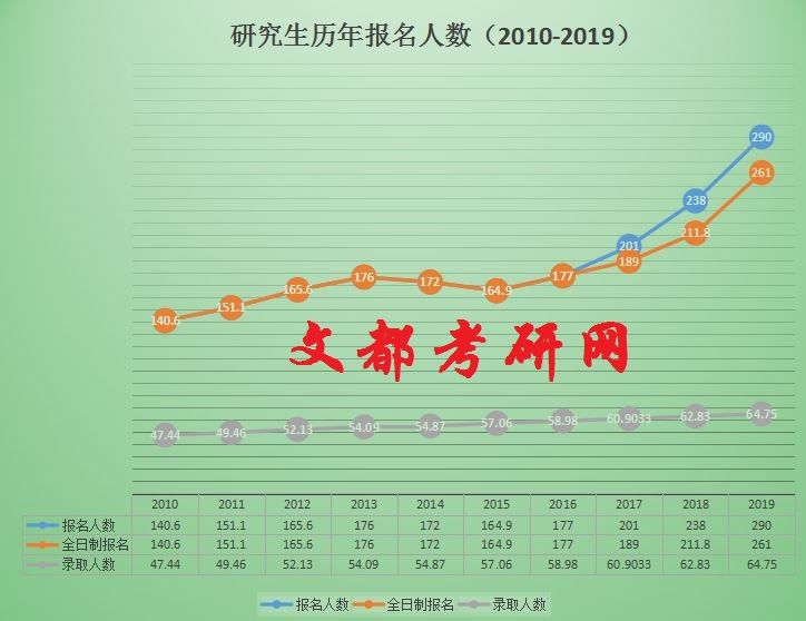 近10年考研報(bào)錄比及考研難度的變化趨勢(shì)，考研熱是必然趨勢(shì)