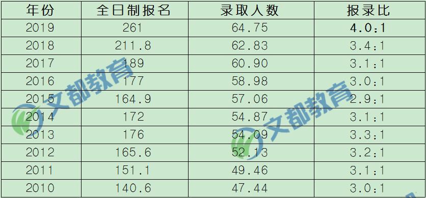 近10年考研報(bào)錄比及考研難度的變化趨勢(shì)，考研熱是必然趨勢(shì)