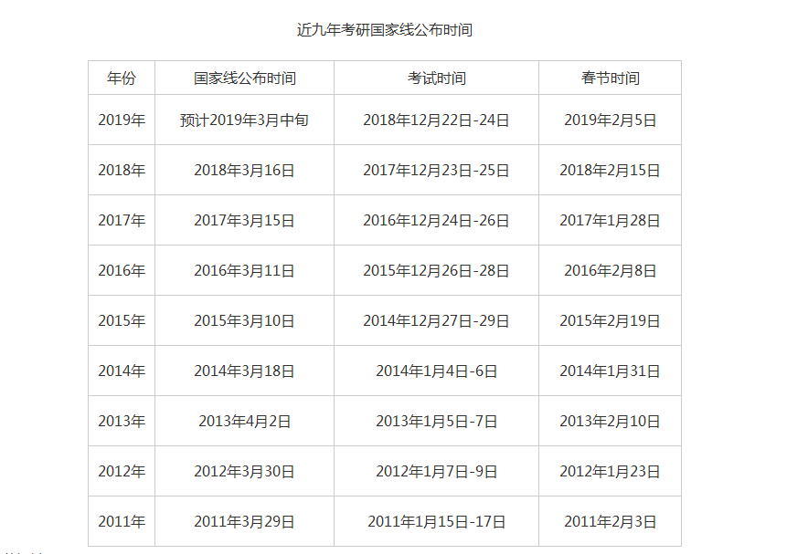2019年研究生考試成績于今日公布，預(yù)計2019考研國家線于3月中旬公布