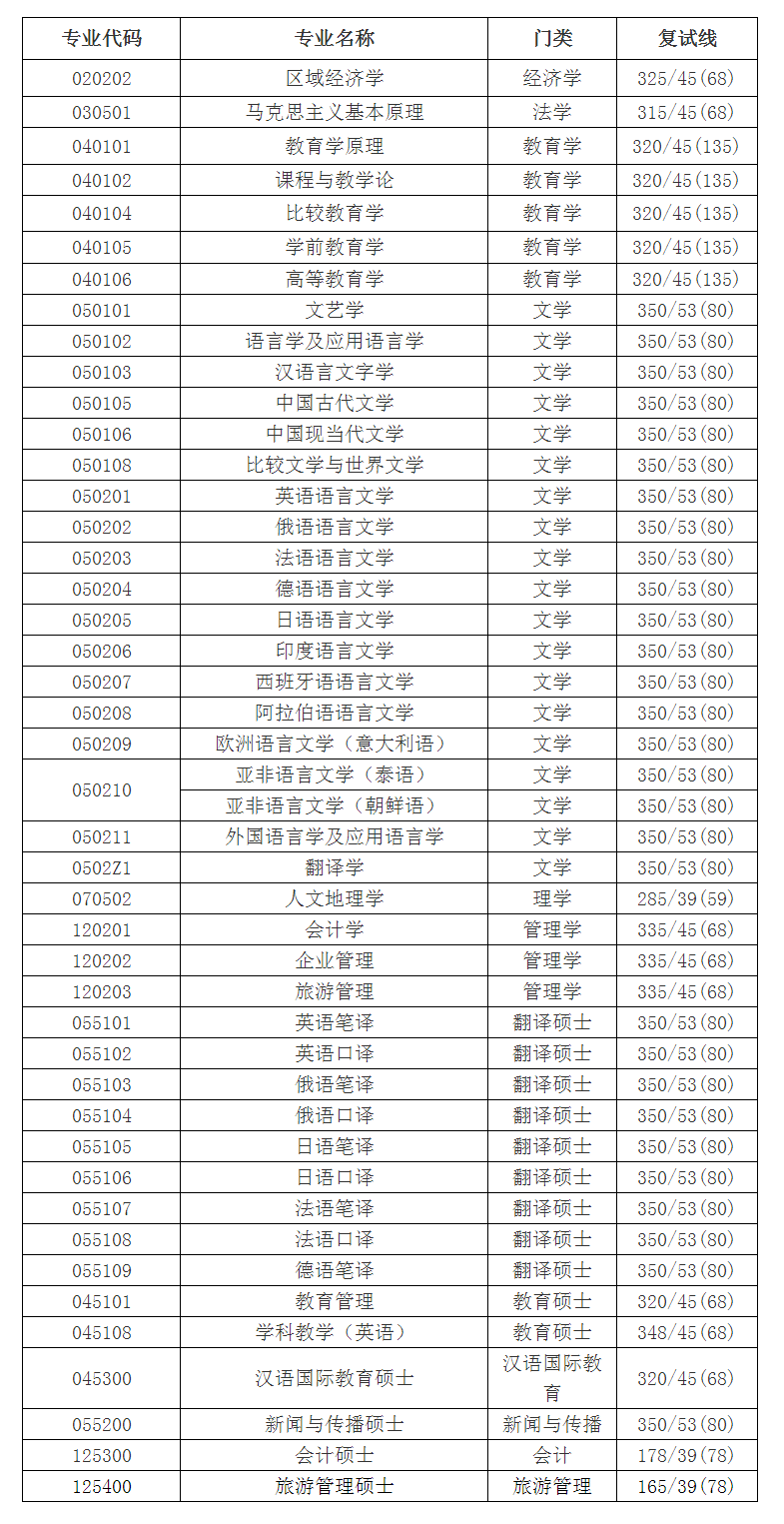 西安外國(guó)語學(xué)院2017年碩士研究生招生考試錄取情況