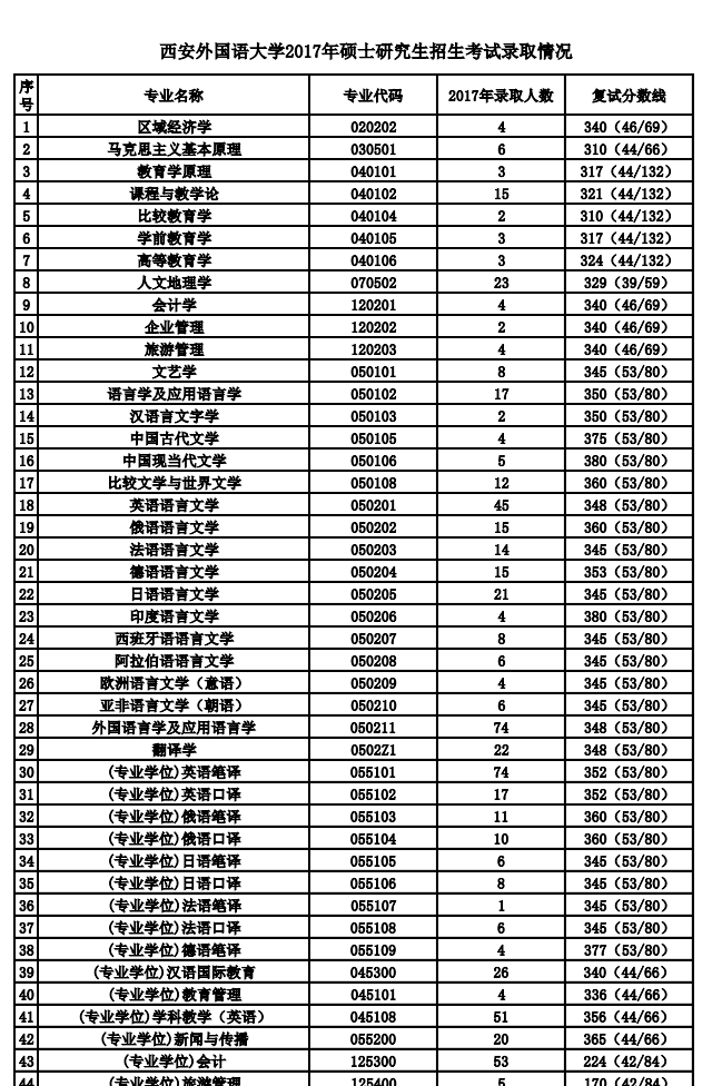 西安外國(guó)語學(xué)院2017年碩士研究生招生考試錄取情況