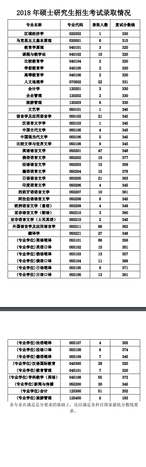 西安外國(guó)語學(xué)院2018年碩士研究生招生考試錄取情況