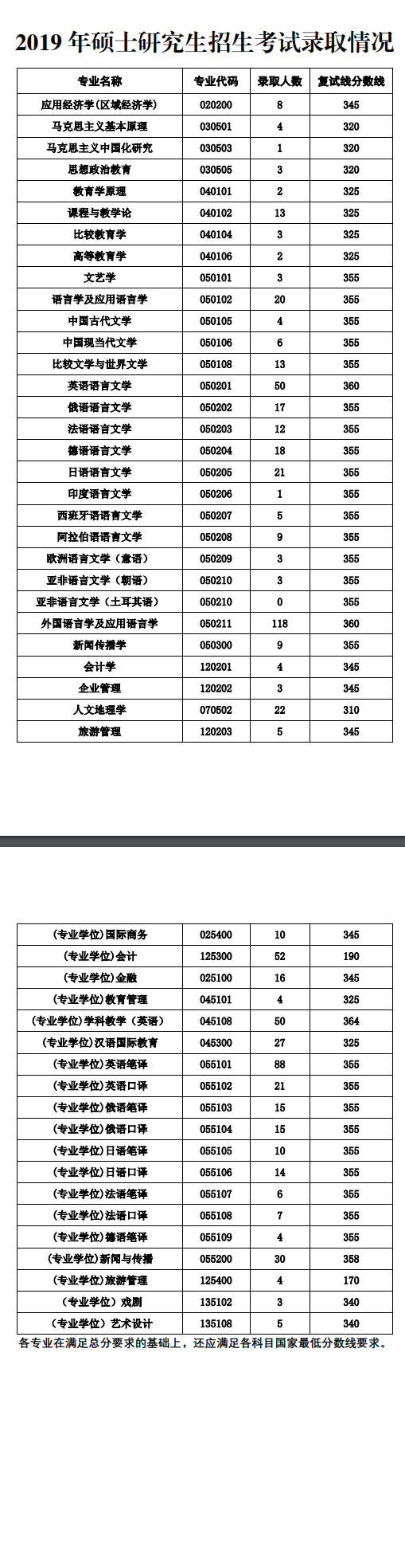 西安外國(guó)語學(xué)院2019年碩士研究生招生考試錄取情況