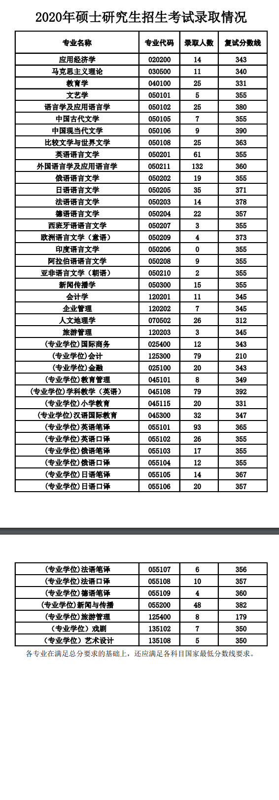 西安外國(guó)語學(xué)院2020年碩士研究生招生考試錄取情況