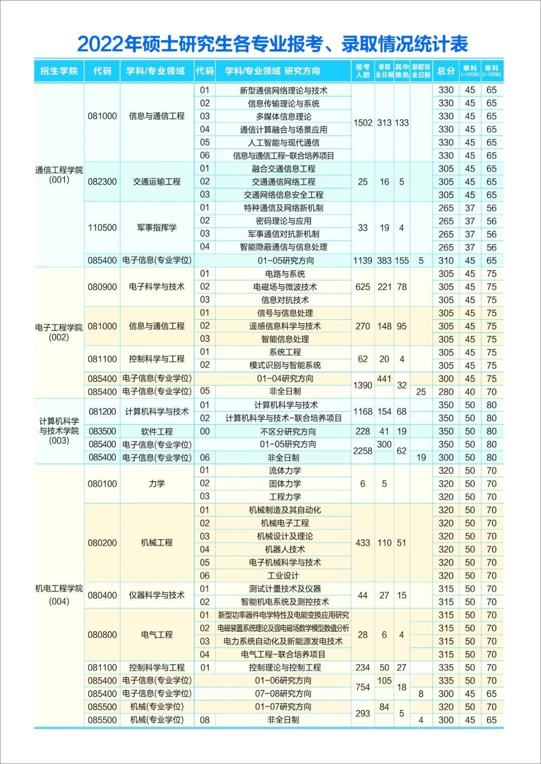 西安電子科技大學(xué)2022年研究生各專業(yè)報(bào)考、錄取情況統(tǒng)計(jì)表