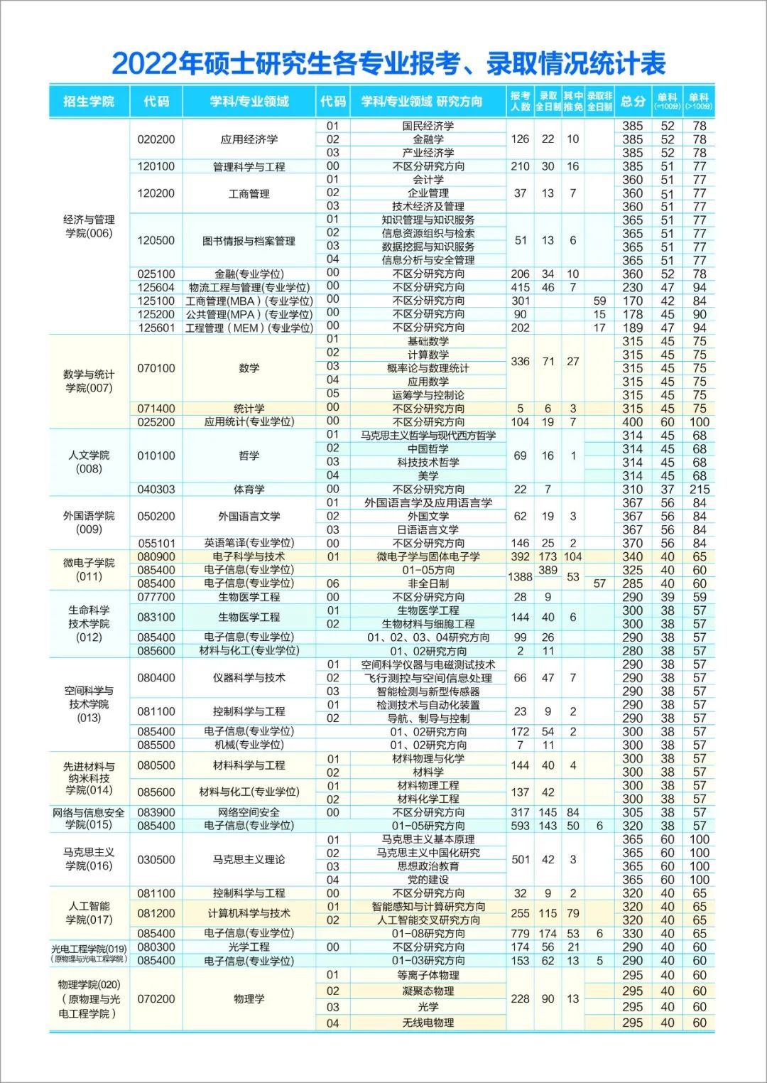 西安電子科技大學(xué)2022年研究生各專業(yè)報(bào)考、錄取情況統(tǒng)計(jì)表